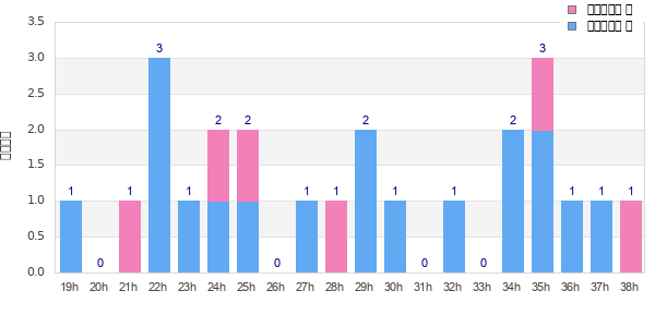 Performance distribution