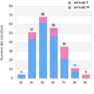 Performance distribution