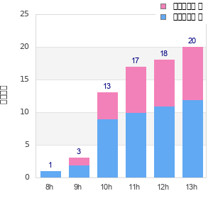Performance distribution