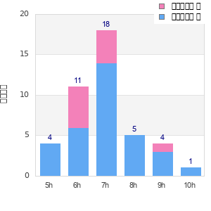 Performance distribution