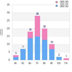 Performance distribution