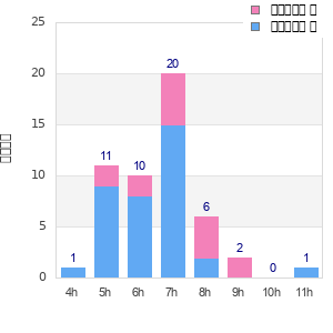 Performance distribution