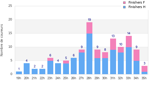 Performance distribution