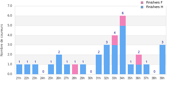 Performance distribution
