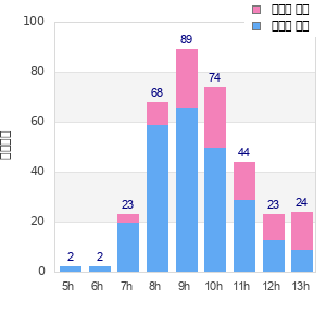 Performance distribution