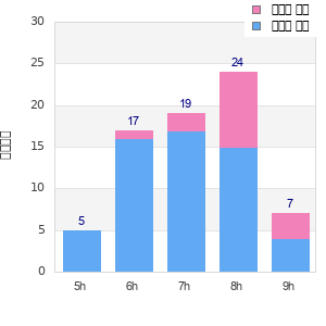 Performance distribution