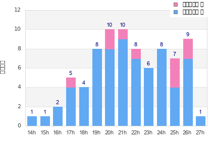 Performance distribution