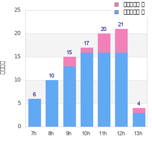 Performance distribution