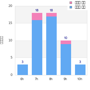 Performance distribution