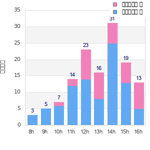 Performance distribution