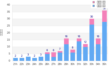 Performance distribution