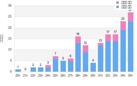 Performance distribution