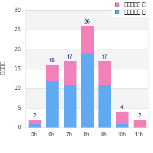 Performance distribution
