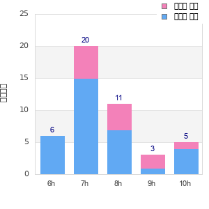 Performance distribution