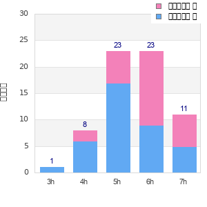 Performance distribution