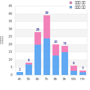 Performance distribution