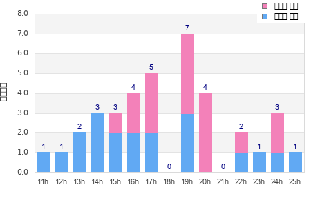 Performance distribution