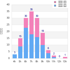 Performance distribution