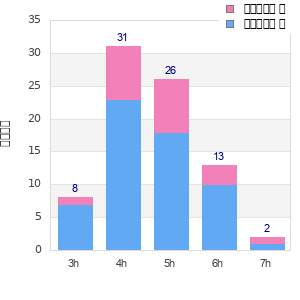 Performance distribution