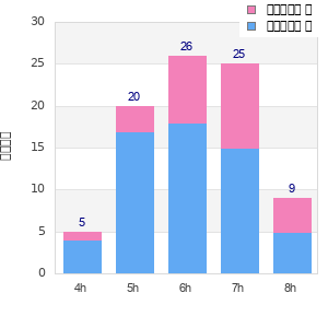 Performance distribution