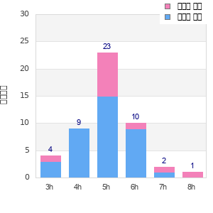 Performance distribution