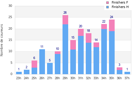Performance distribution