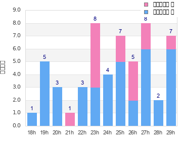 Performance distribution