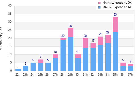 Performance distribution