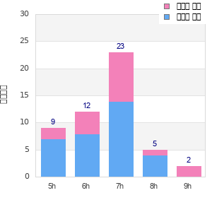 Performance distribution