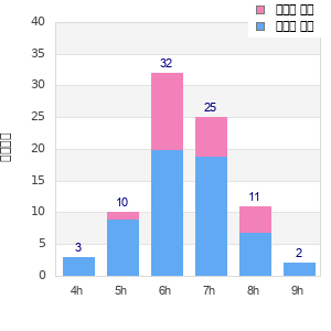 Performance distribution