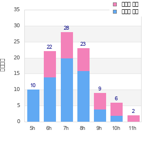 Performance distribution