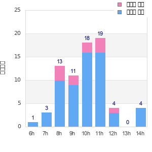 Performance distribution