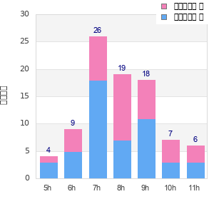 Performance distribution