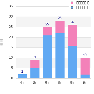 Performance distribution