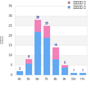 Performance distribution