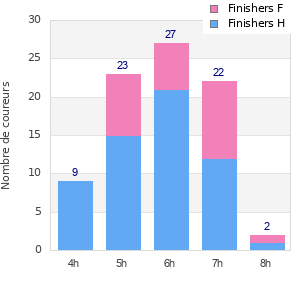 Performance distribution