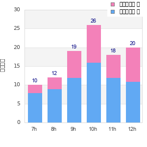 Performance distribution