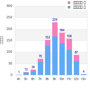 Performance distribution