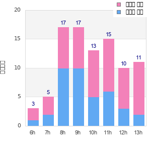 Performance distribution
