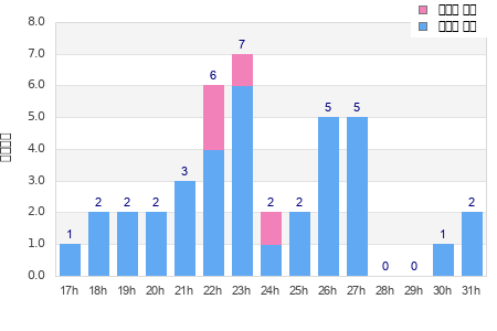 Performance distribution