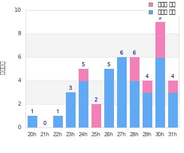 Performance distribution