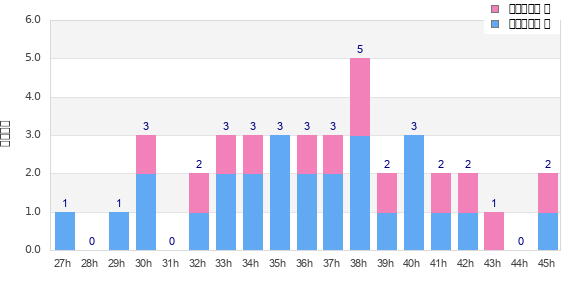 Performance distribution