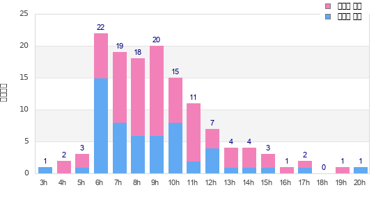 Performance distribution
