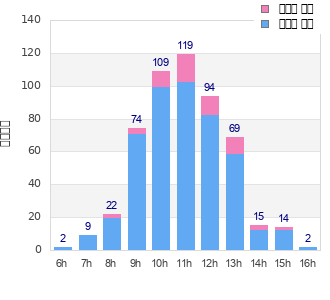 Performance distribution