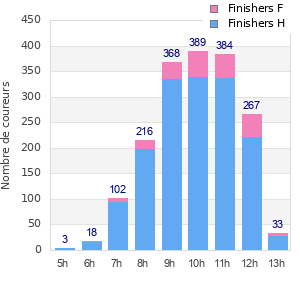 Performance distribution