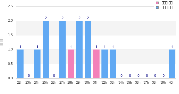 Performance distribution