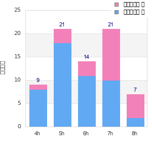 Performance distribution