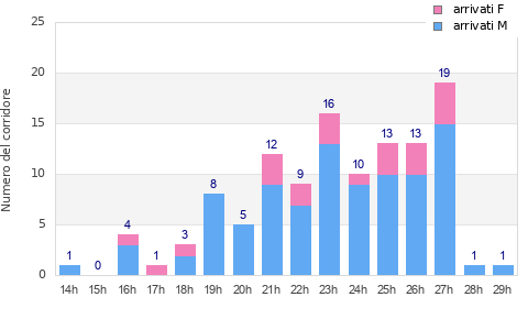 Performance distribution
