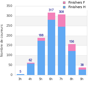 Performance distribution