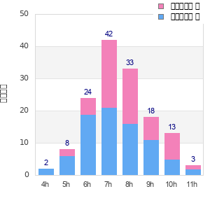 Performance distribution